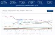 数据显示百度已不是中国第一大桌面搜索引擎日本记者：北方四岛属于哪国？中方的巧妙回答令对方如芒刺背